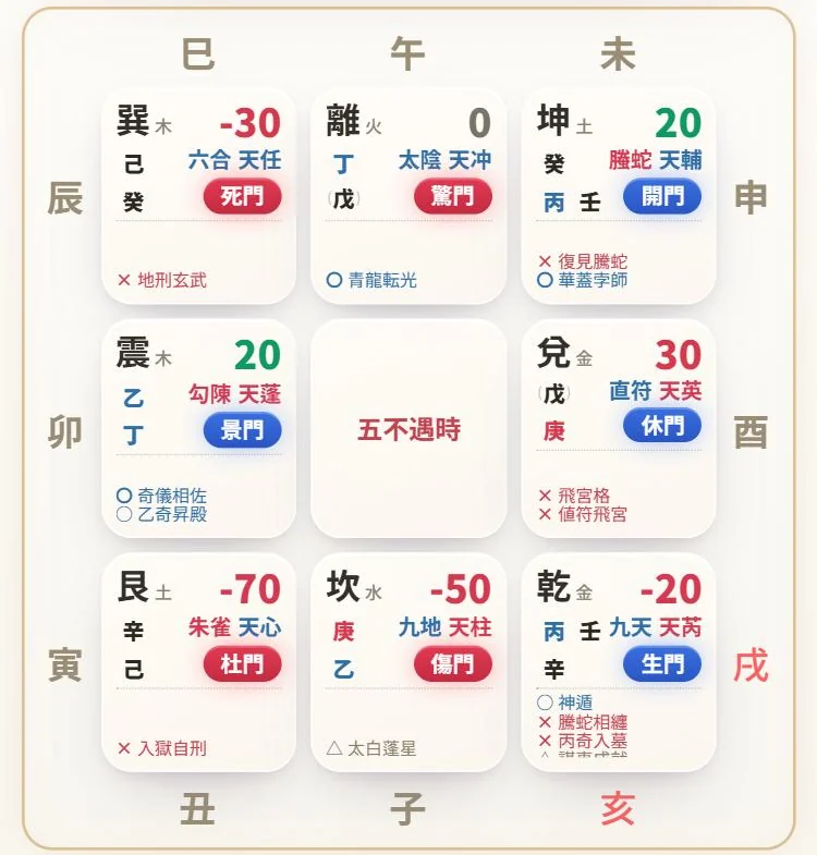 奇門遁甲Zの時盤の画面。8つの方位それぞれに、門・星・神・干と点数が並んでいる